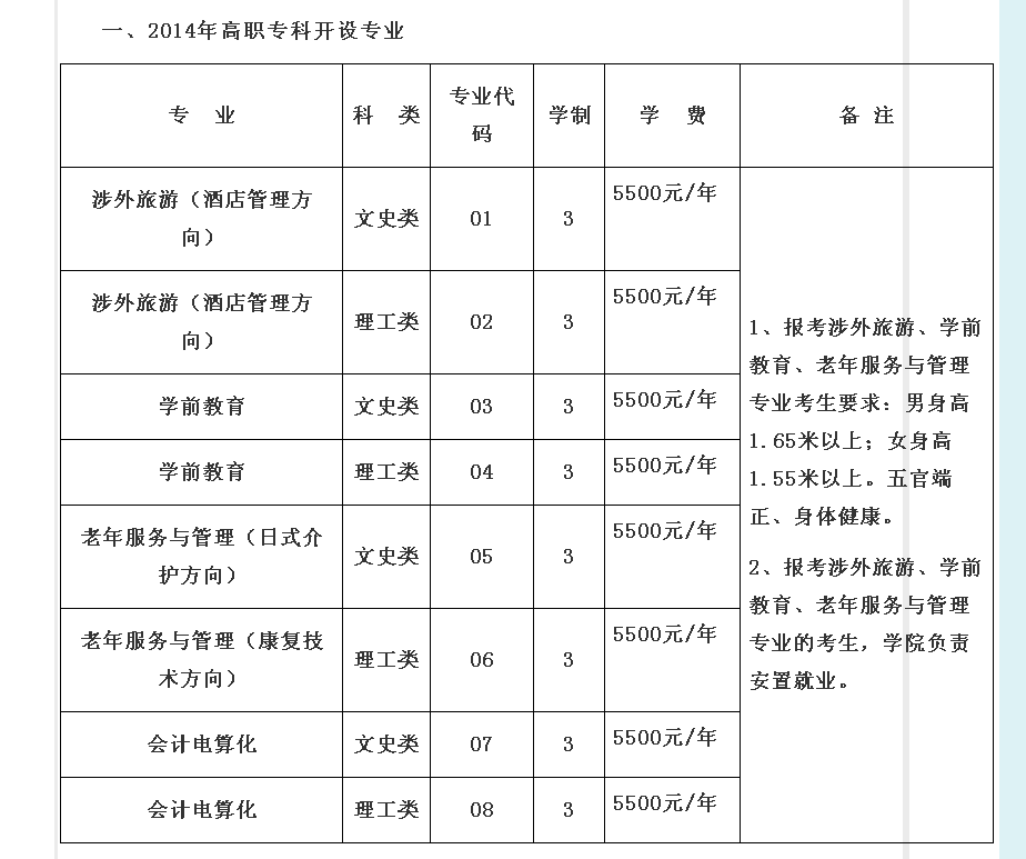 陕西工运学院2014年招生专业