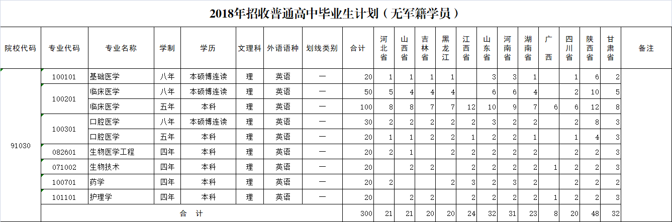 2018年招收普通高中毕业生计划(无军籍学员)