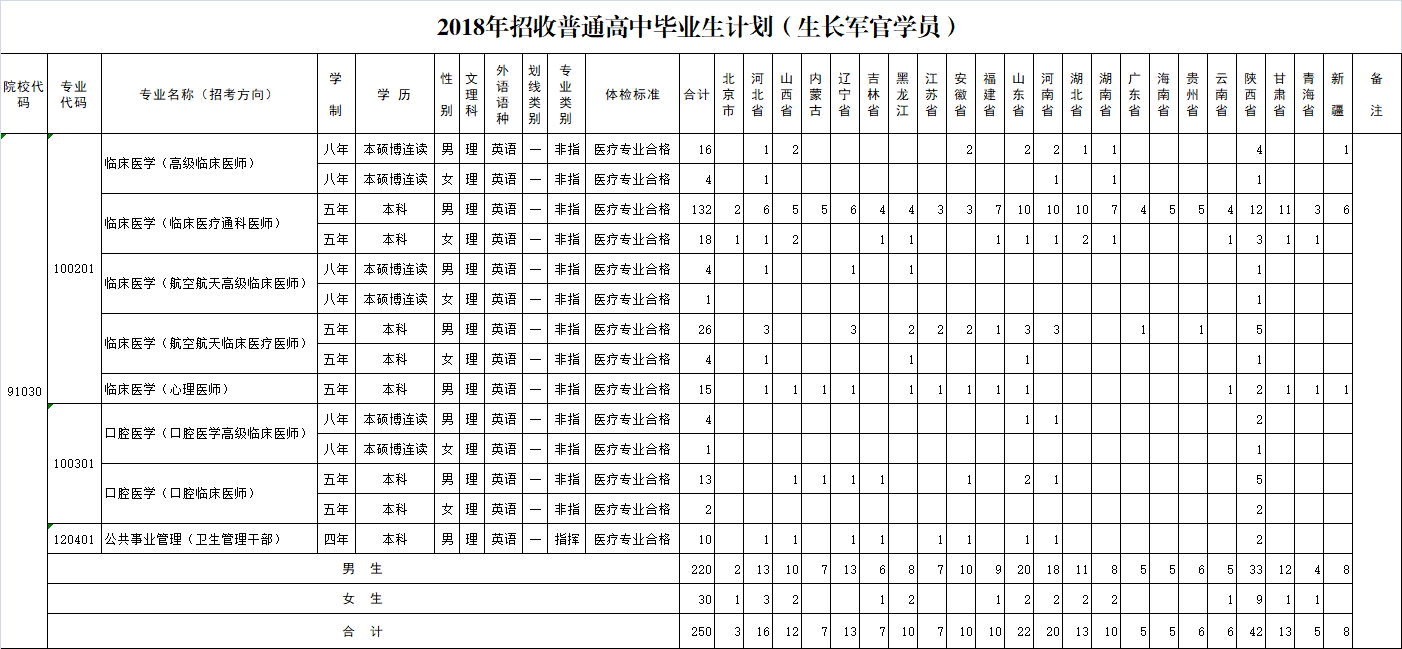 2018年招收普通高中毕业生计划(生长军官学员)