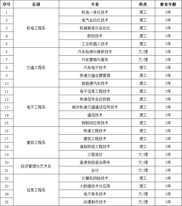 2019年综合评价招生专业一览表