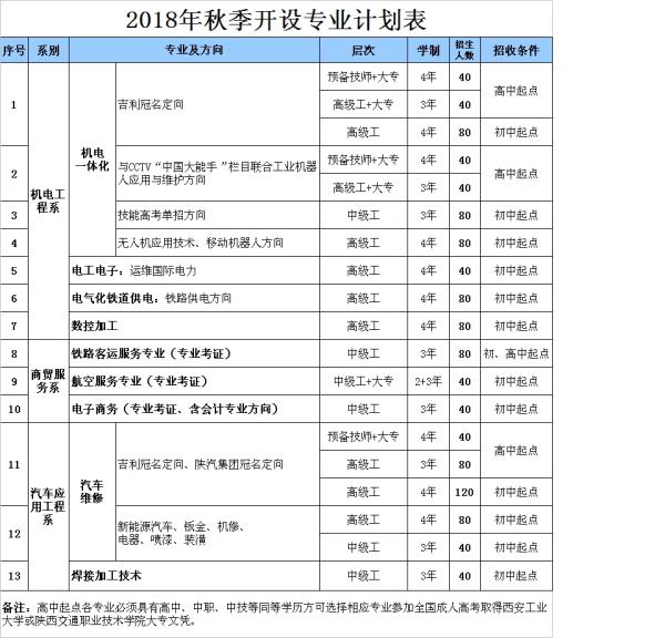 2018年秋季招生专业计划