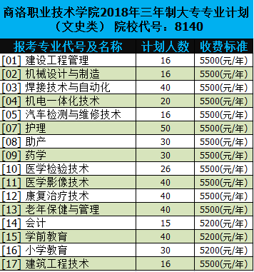 商洛职业技术学院2018年在陕招生专业代码